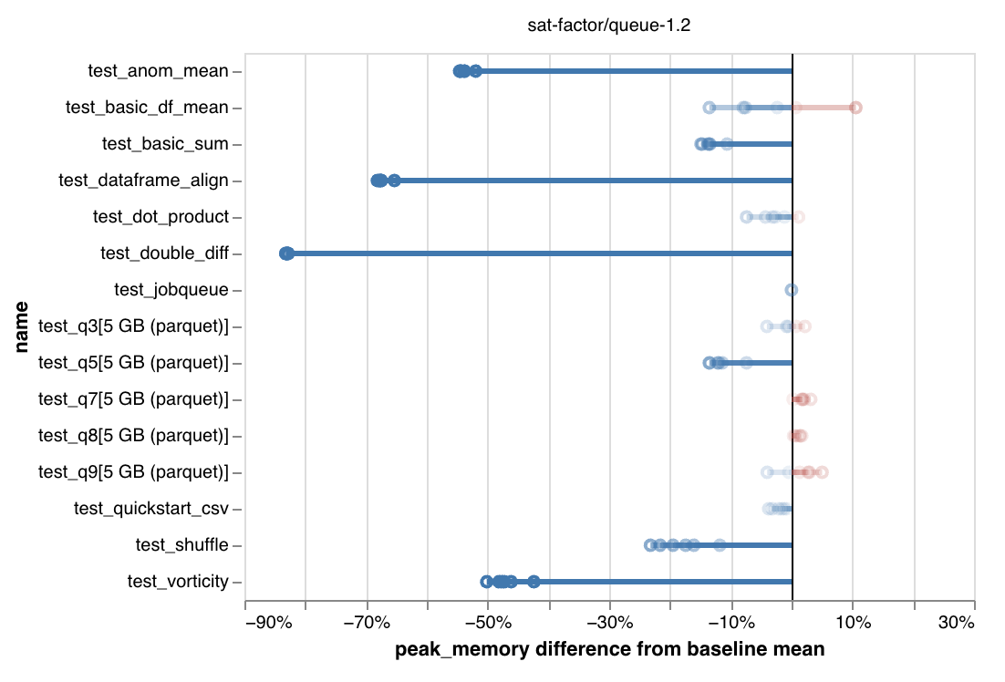 percent memory change from baseline. only long blue bars to the left