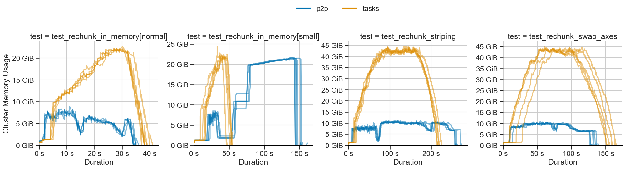 P2P rechunking uses constant memory.